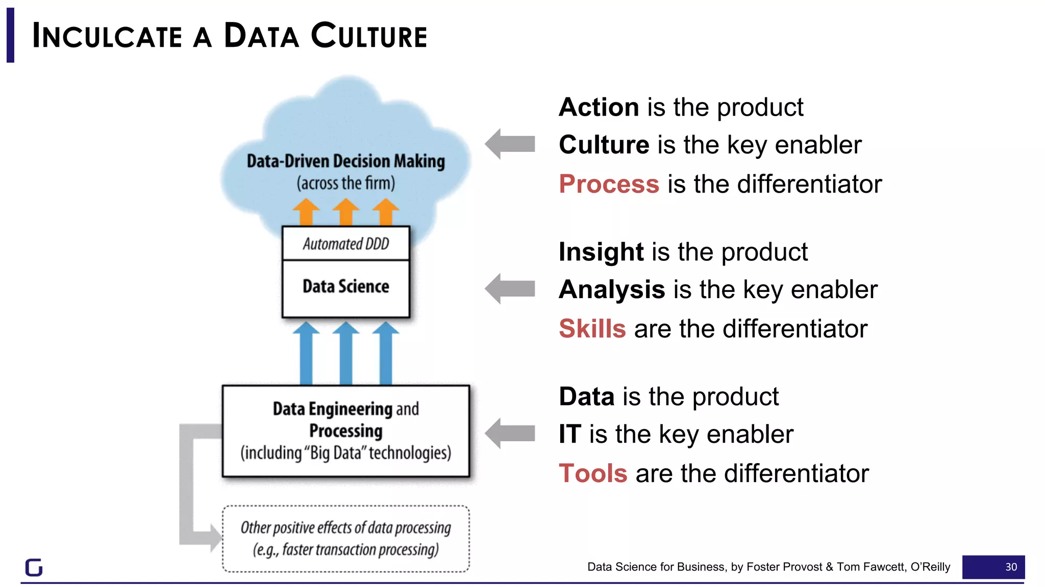 30
Data is the product
IT is the key enabler
Tools are the differentiator
Insight is the product
Analysis is the key enabler
Skills are the differentiator
Action is the product
Culture is the key enabler
Process is the differentiator
INCULCATE A DATA CULTURE
Data Science for Business, by Foster Provost & Tom Fawcett, O’Reilly
 