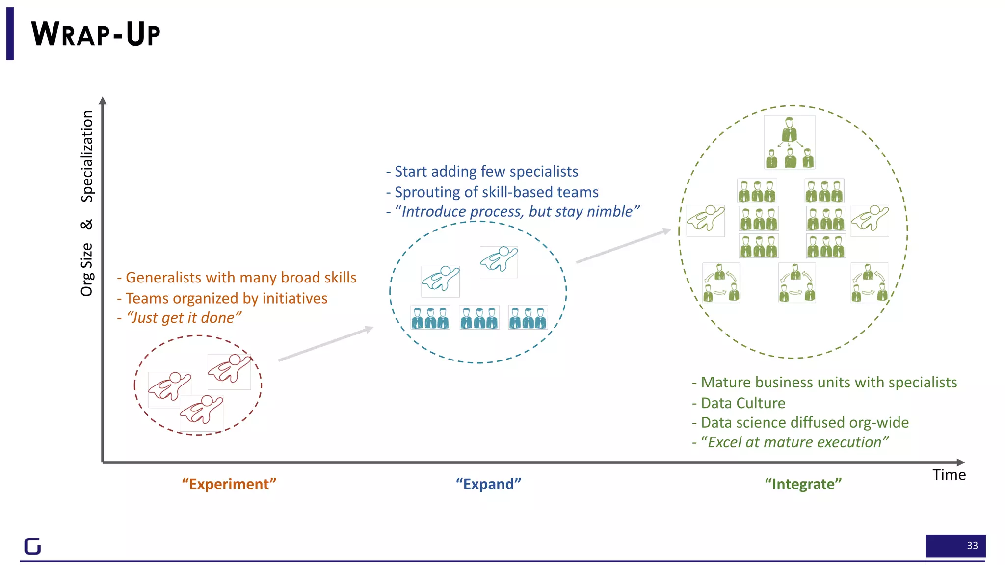 33
WRAP-UP
“Experiment” “Expand” “Integrate”
Time
OrgSizeSpecialization&
- Generalists with many broad skills
- Teams organized by initiatives
- “Just get it done”
- Start adding few specialists
- Sprouting of skill-based teams
- “Introduce process, but stay nimble”
- Mature business units with specialists
- Data Culture
- Data science diffused org-wide
- “Excel at mature execution”
 