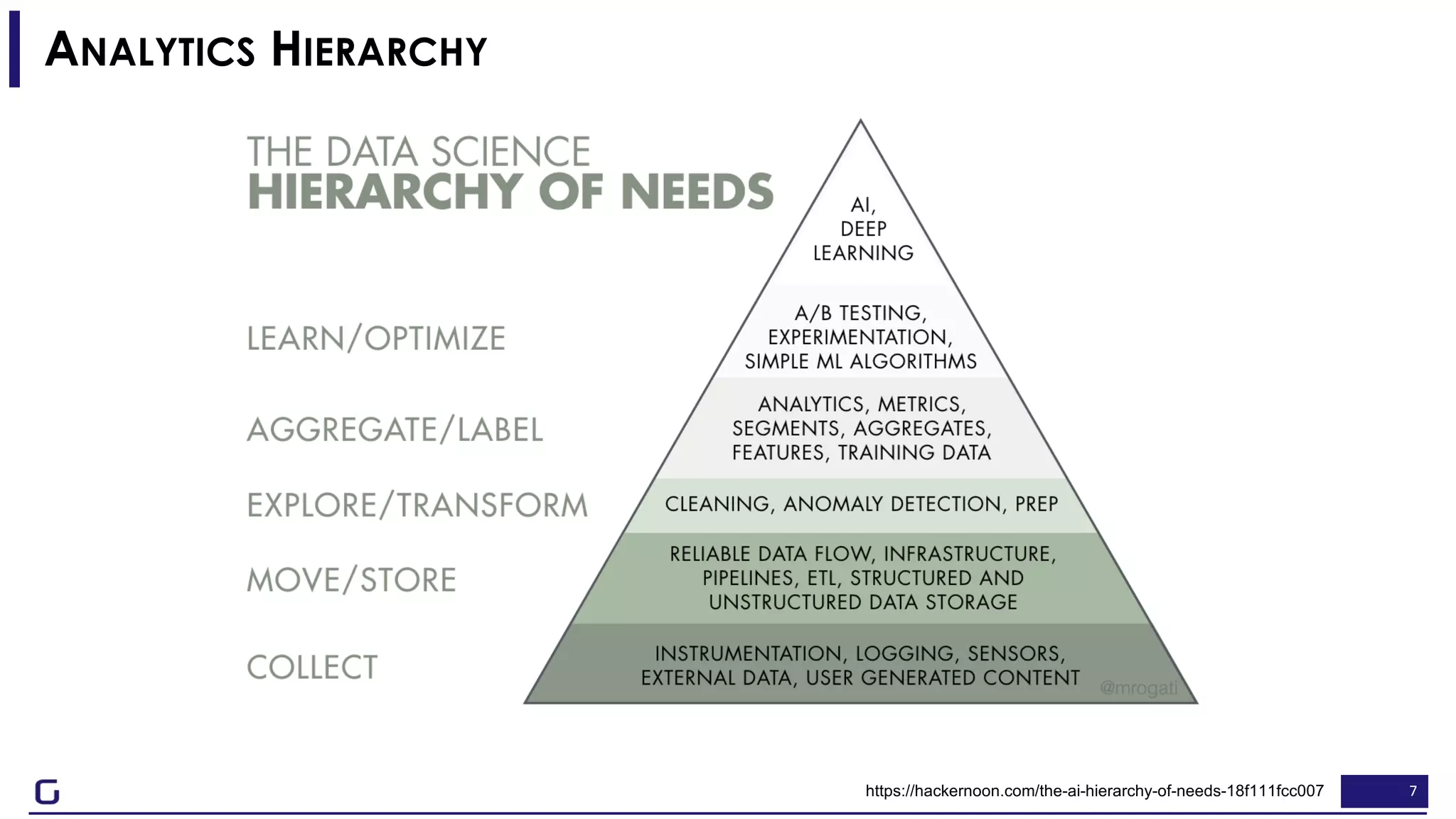 7
ANALYTICS HIERARCHY
https://hackernoon.com/the-ai-hierarchy-of-needs-18f111fcc007
 