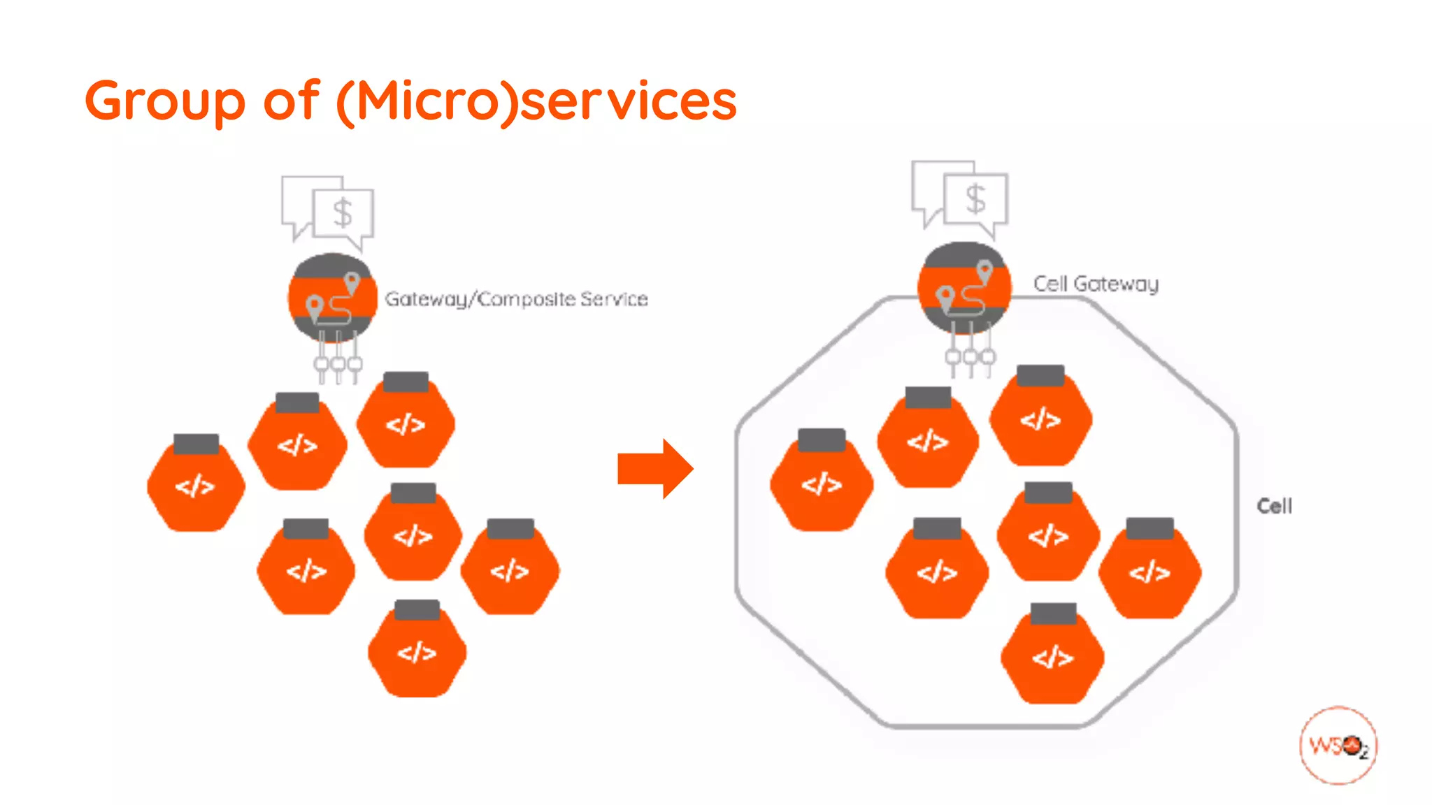 Group of (Micro)services
 
