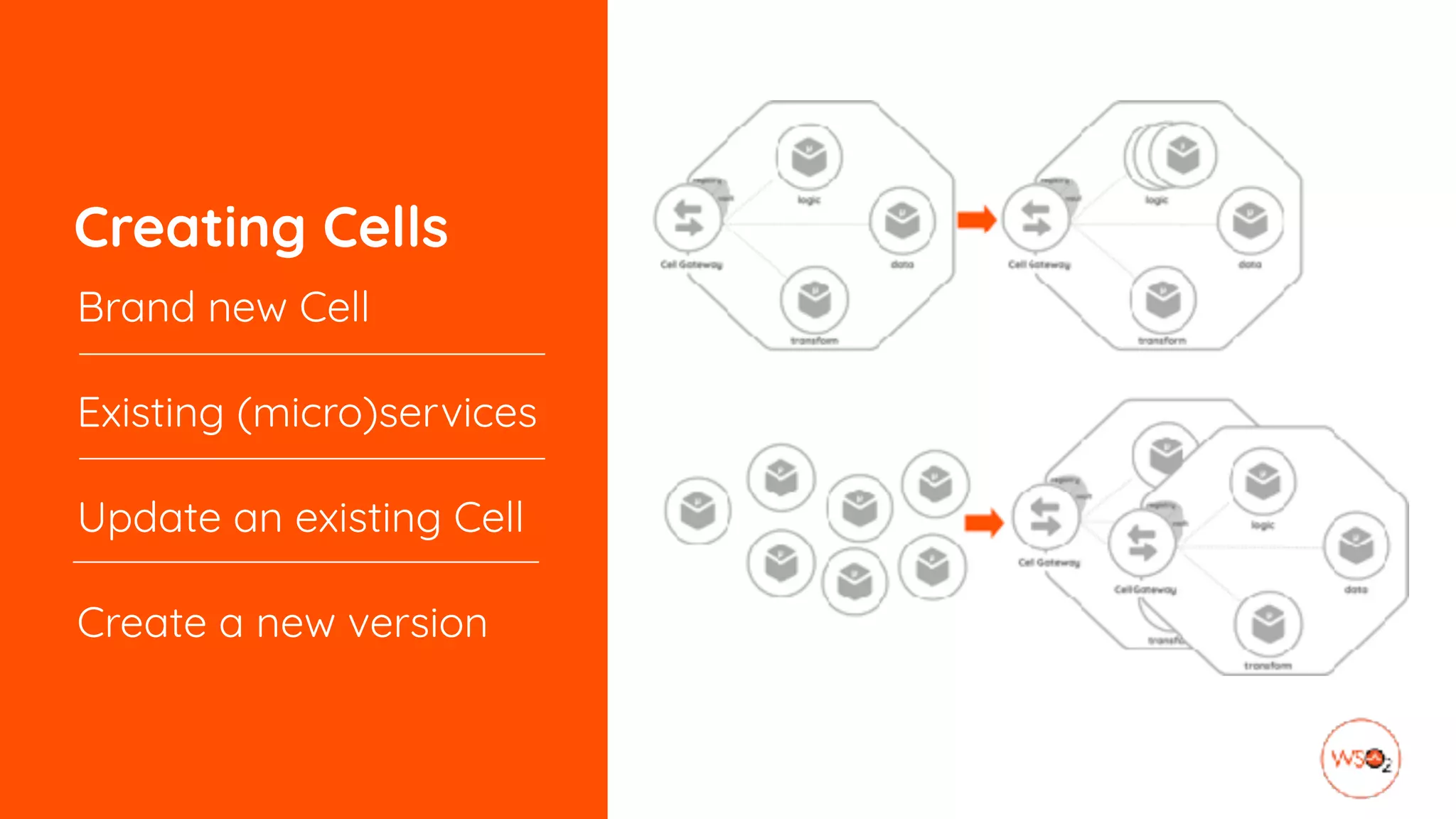 Creating Cells
Brand new Cell
Existing (micro)services
Update an existing Cell
Create a new version
 