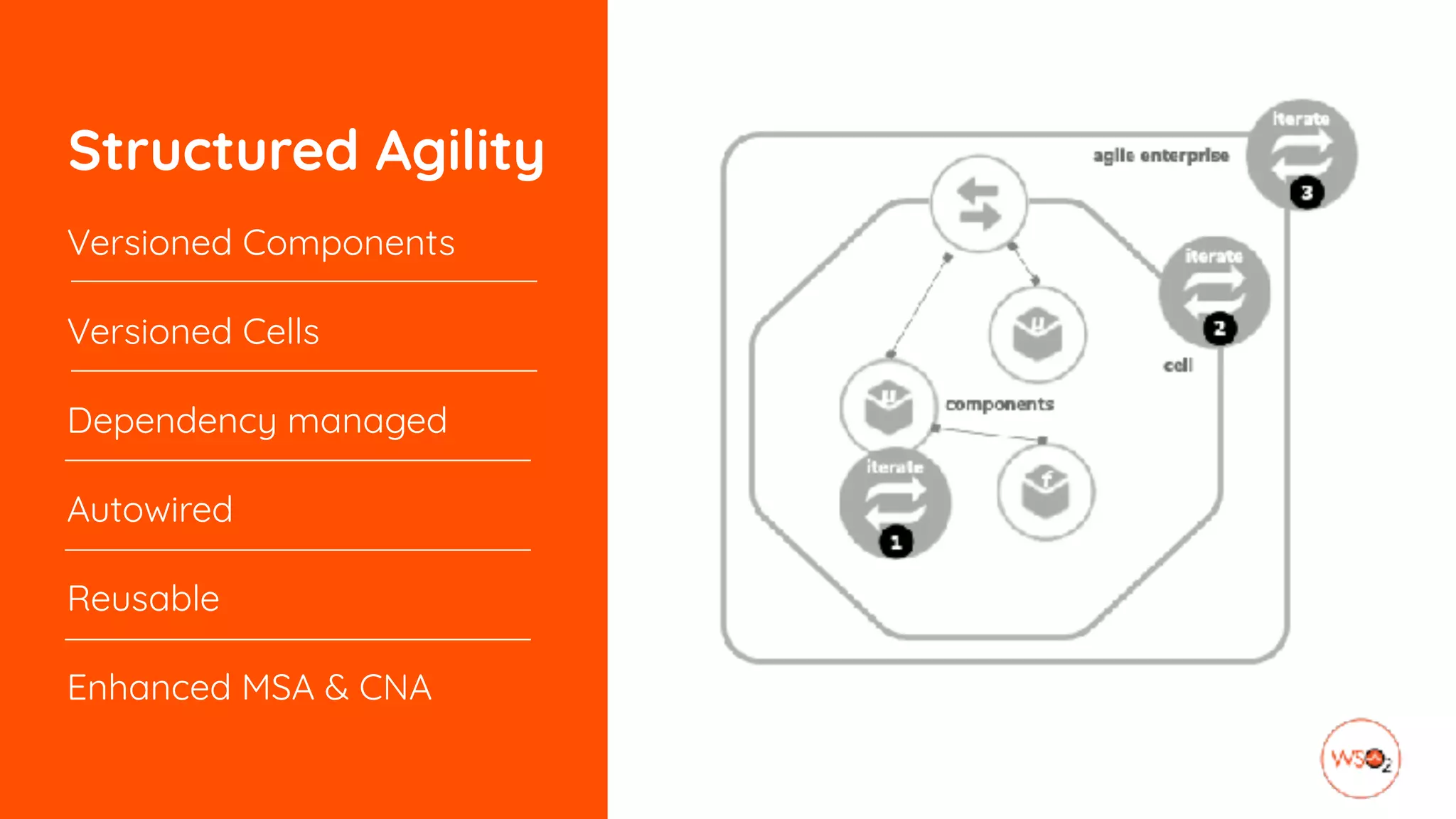 Structured Agility
Versioned Components
Versioned Cells
Dependency managed
Autowired
Reusable
Enhanced MSA & CNA
 