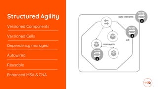 Structured Agility
Versioned Components
Versioned Cells
Dependency managed
Autowired
Reusable
Enhanced MSA & CNA
 