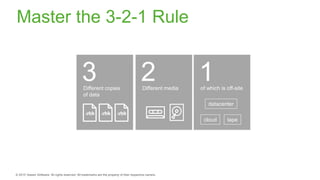 Master the 3-2-1 Rule
2Different media
3Different copies
of data
1of which is off-site
cloud tape
datacenter
 