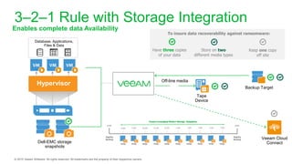 3–2–1 Rule with Storage Integration
Enables complete data Availability
Tape
Device
Backup Target
To insure data recoverability against ransomware:
Dell-EMC storage
snapshots
Have three copies
of your data
Store on two
different media types
Keep one copy
off site
Off-line media
Veeam Cloud
Connect
Database, Applications,
Files & Data
 
