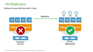Failover
VM Replication
Failover to your DR site with 1 click
Replication
Production
10.X.X.X
DR site
192.X.X.X
60s 120s 90s
 