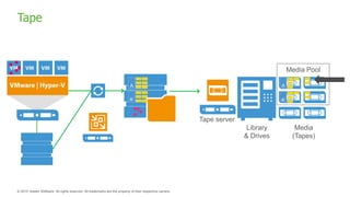Tape
Tape server
Library
& Drives
Media
(Tapes)
Media Pool
 