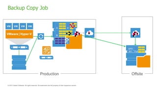 Backup Copy Job
Production Offsite
 