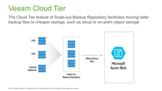 Veeam Cloud Tier
The Cloud Tier feature of Scale-out Backup Repository facilitates moving older
backup files to cheaper storage, such as cloud or on-prem object storage
Scale-out
Backup Repository
Older backup
files
DAS
NAS
Dedupe
appliance
Microsoft
Azure Blob
 