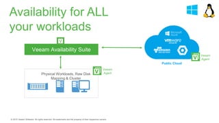 Veeam Availability Suite
Physical Workloads, Raw Disk
Mapping & Cluster
Public Cloud
Veeam
Agent
Veeam
Agent
Availability for ALL
your workloads
 