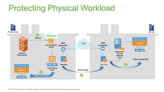 Protecting Physical Workload
 