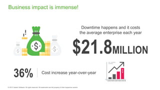 Downtime happens and it costs
the average enterprise each year
Cost increase year-over-year
36%
$21.8MILLION
Business impact is immense!
 