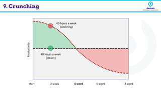 Productivity
40 hours a week
(steady)
60 hours a week
(declining)
2 week 4 week 6 week 8 weekstart
9. Crunching
 