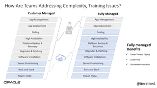 How Are Teams Addressing Complexity, Training Issues?
App Management
Upgrades & Patching
Platform Backup &
Recovery
High Availability
Scaling
App Deployment
Power, HVAC
Rack and Stack
Server Provisioning
Software Installation
Customer Managed Fully-Managed
App Management
Upgrades & Patching
Platform Backup &
Recovery
High Availability
Scaling
App Deployment
Power, HVAC
Rack and Stack
Server Provisioning
Software Installation
 Faster Time to Deploy
 Lower Risk
 Accelerate Innovation
Fully managed
Benefits
YOU
@iteration1
 