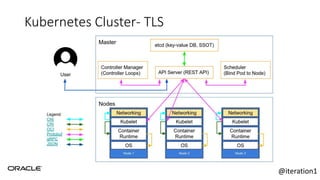 Kubernetes Cluster- TLS
@iteration1
 