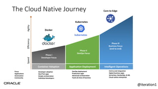 The Cloud Native Journey
4
Phase I
Developer Focus
Phase II
DevOps Focus
Phase III
Business Focus
(end-to-end)
Container Adoption Application Deployment Intelligent Operations
SpeedEfficiencyAgility
Docker
Kubernetes
Core to Edge
Developer adoption
Dev/Test apps
Simple orchestration
Individual developers
DevOps deployment
Production apps
Advanced orchestration
Teams & lines of business
End-to-end integration
Digital business apps
Serverless, DevSecOps, & ML
Cloud native enterprises
Focus
Applications
Automation
Community
@iteration1
 