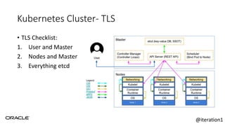 Kubernetes Cluster- TLS
• TLS Checklist:
1. User and Master
2. Nodes and Master
3. Everything etcd
@iteration1
 