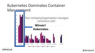 Kubernetes Dominates Container
Management
Your company/organization manages
containers with:
Winner!
Kubernetes
@iteration1
 