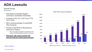 ADA Lawsuits
Overall Trends
• ADA digital accessibility litigation
continues to accelerate dramatically
• Increased 210% Y...