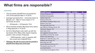 What firms are responsible?
15 | July 11, 2019
• The top twenty plaintiff firms accounted for
74% of the lawsuits filed in...