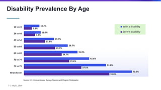 Disability Prevalence By Age
55.8%
37.5%
29.6%
24.7%
20.4%
13.8%
7.3%
5.3%
70.5%
53.6%
42.6%
35.0%
28.7%
19.7%
11.0%
10.2%...