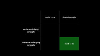 similar code dissimilar code
similar underlying
concepts
dissimilar underlying
concepts
most code
 