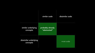 similar code dissimilar code
similar underlying
concepts
probably already
“abstracted”
dissimilar underlying
concepts
most code
 