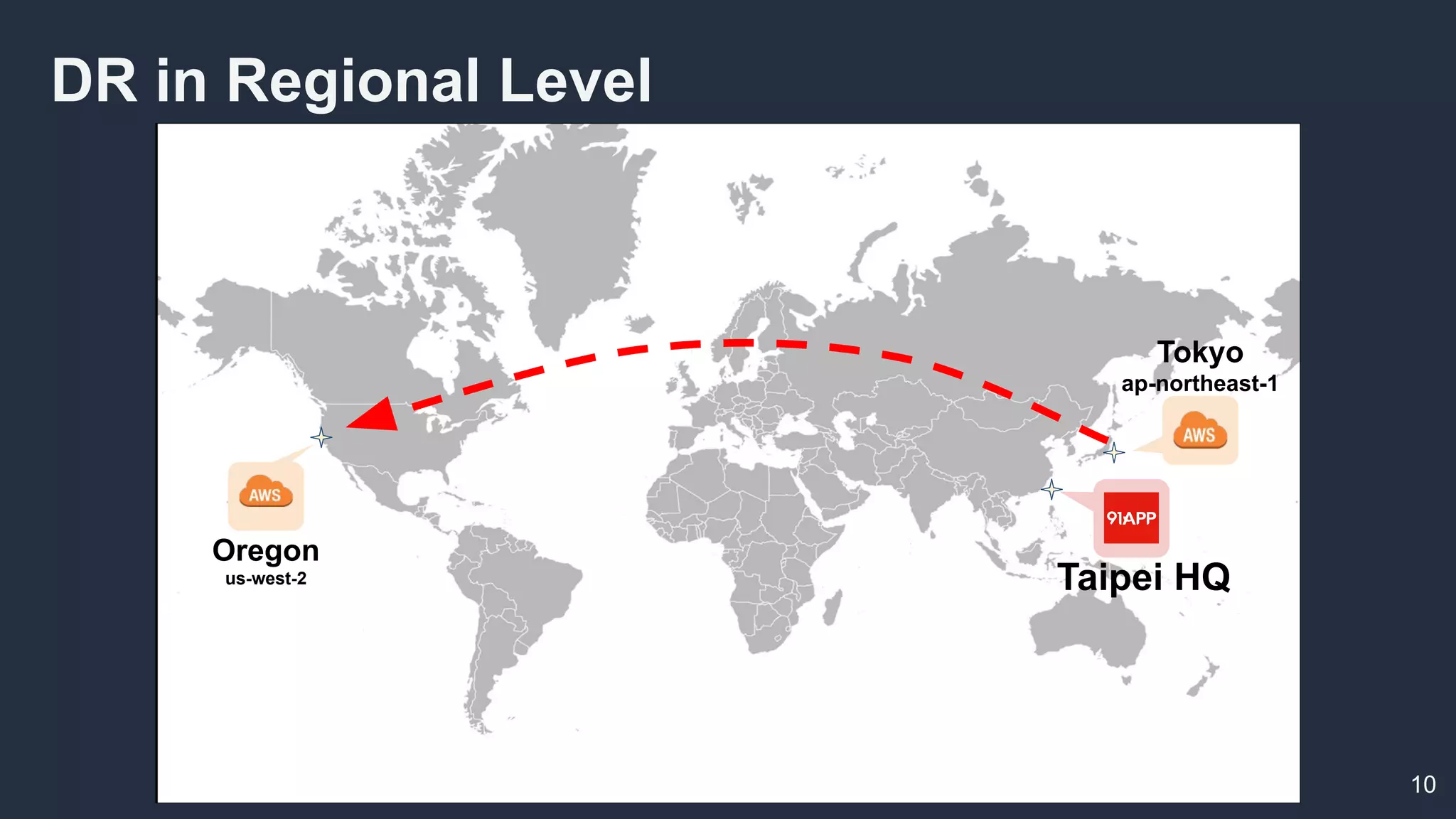 DR in Regional Level
10
Taipei HQ
Tokyo
ap-northeast-1
Oregon
us-west-2
 