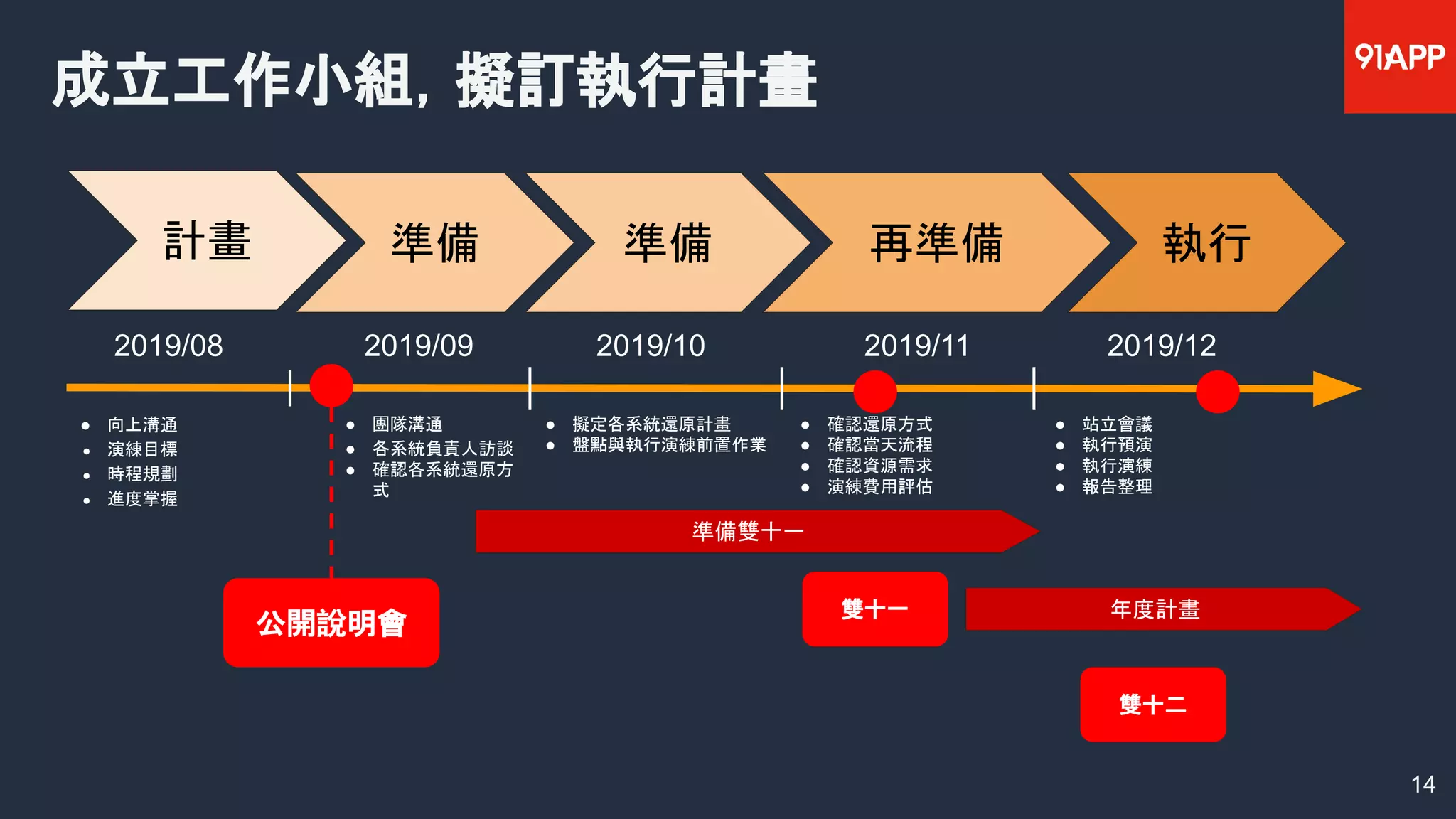 ● 向上溝通
● 演練目標
● 時程規劃
● 進度掌握
● 團隊溝通
● 各系統負責人訪談
● 確認各系統還原方
式
● 擬定各系統還原計畫
● 盤點與執行演練前置作業
● 確認還原方式
● 確認當天流程
● 確認資源需求
● 演練費用評估
2019/08 2019/09 2019/10 2019/11 2019/12
● 站立會議
● 執行預演
● 執行演練
● 報告整理
14
計畫 準備 準備 再準備 執行
準備雙十一
年度計畫
成立工作小組，擬訂執行計畫
雙十一
雙十二
公開說明會
 