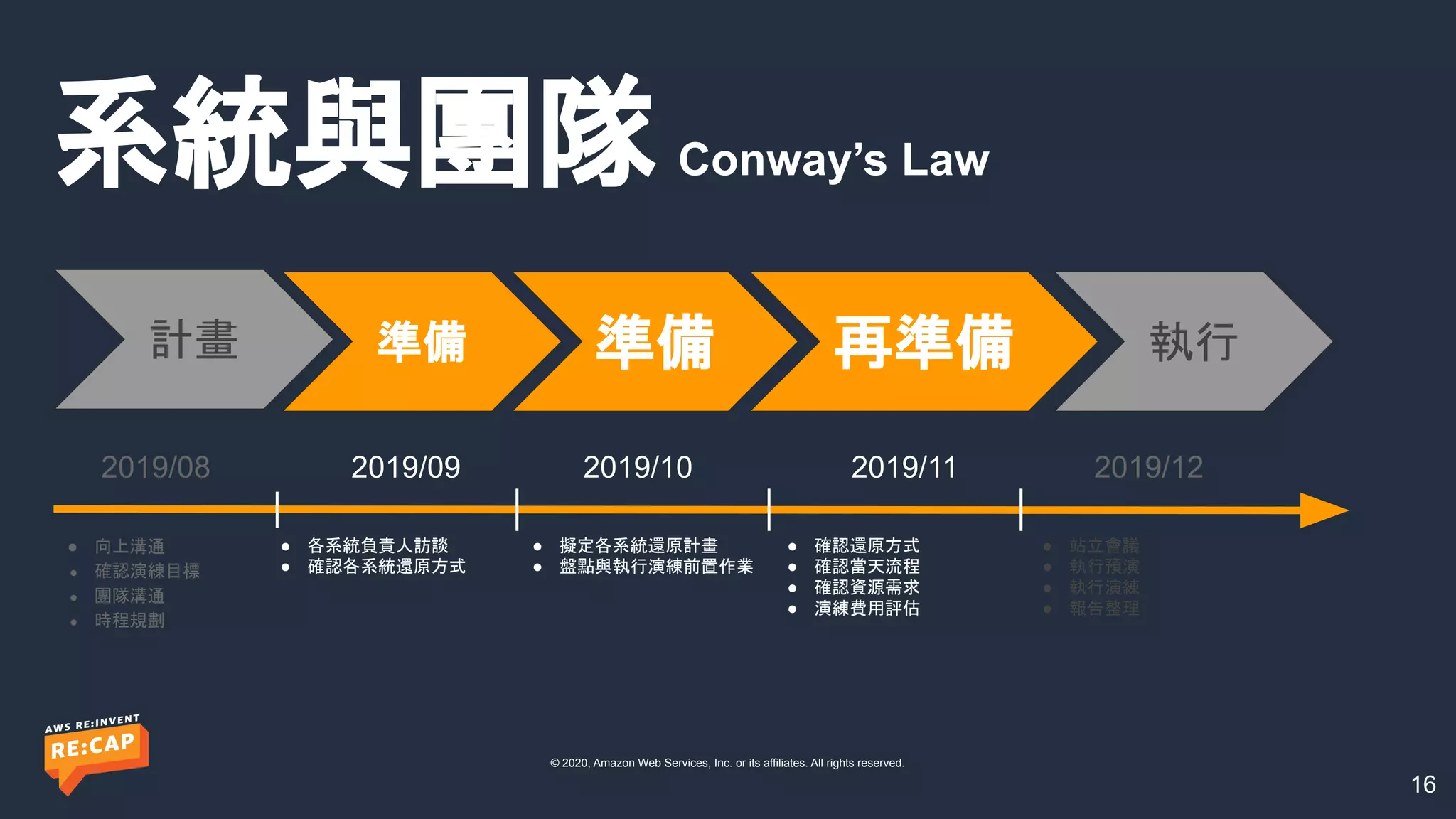 © 2020, Amazon Web Services, Inc. or its affiliates. All rights reserved.
系統與團隊 Conway’s Law
16
● 向上溝通
● 確認演練目標
● 團隊溝通
● 時程規劃
● 各系統負責人訪談
● 確認各系統還原方式
● 擬定各系統還原計畫
● 盤點與執行演練前置作業
● 確認還原方式
● 確認當天流程
● 確認資源需求
● 演練費用評估
2019/08 2019/09 2019/10 2019/11 2019/12
● 站立會議
● 執行預演
● 執行演練
● 報告整理
計畫 準備 準備 再準備 執行
 