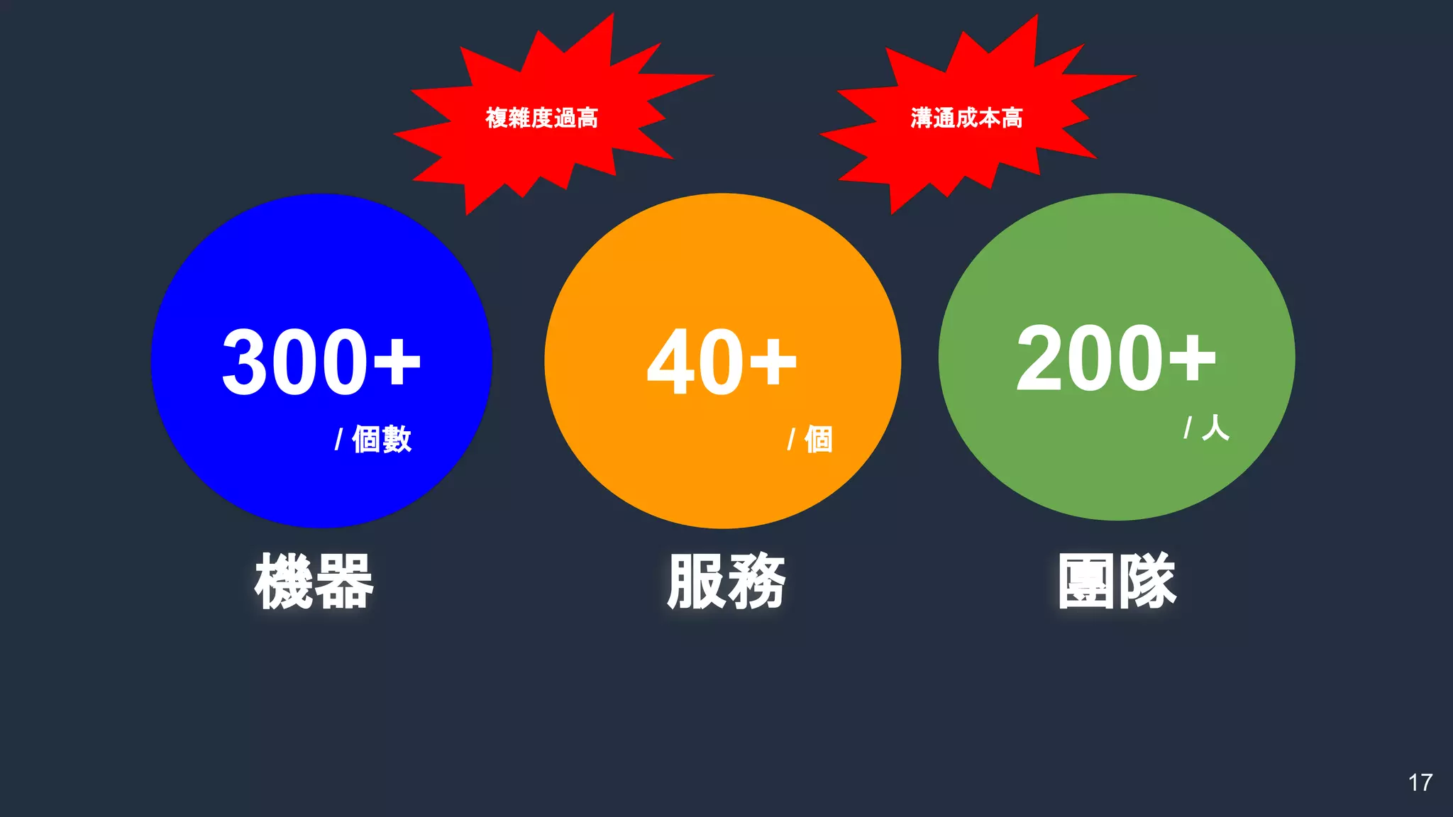 17
300+ 40+ 200+
機器 服務 團隊
/ 個數 / 個 / 人
複雜度過高 溝通成本高
 