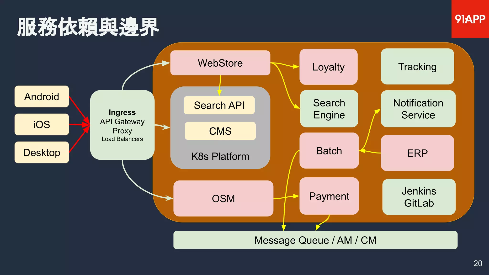 Ingress
API Gateway
Proxy
Load Balancers
服務依賴與邊界
20
K8s Platform ERP
WebStore
OSM
Batch
Tracking
CMS
Search
Engine
Notification
Service
Search API
Loyalty
Payment
iOS
Android
Desktop
Jenkins
GitLab
Message Queue / AM / CM
 