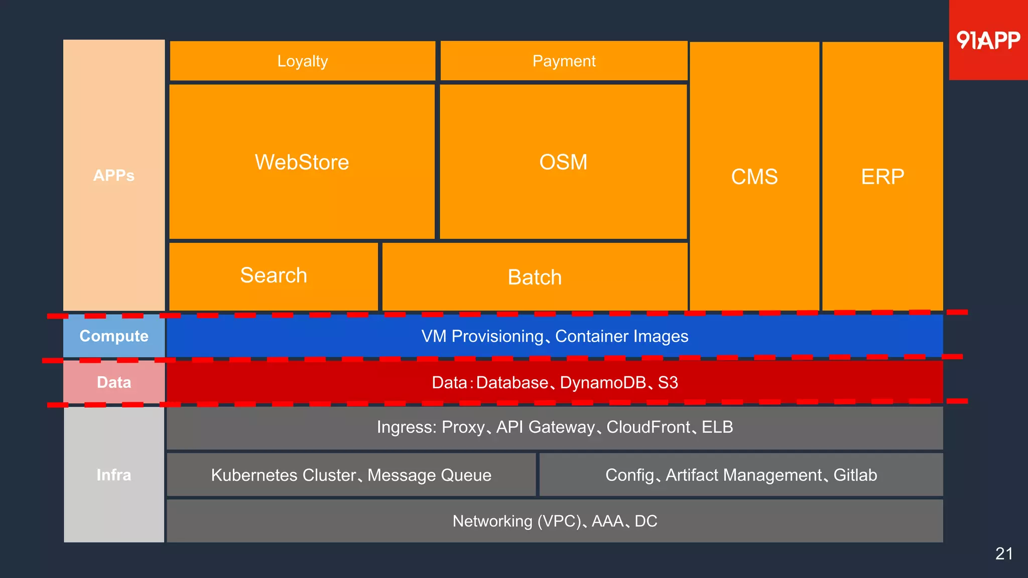 21
WebStore
Data：Database、DynamoDB、S3
OSM
Kubernetes Cluster、Message Queue Config、Artifact Management、Gitlab
Batch
Ingress: Proxy、API Gateway、CloudFront、ELB
Payment
Infra
Data
APPs ERP
Networking (VPC)、AAA、DC
Search
CMS
Loyalty
Compute VM Provisioning、Container Images
 