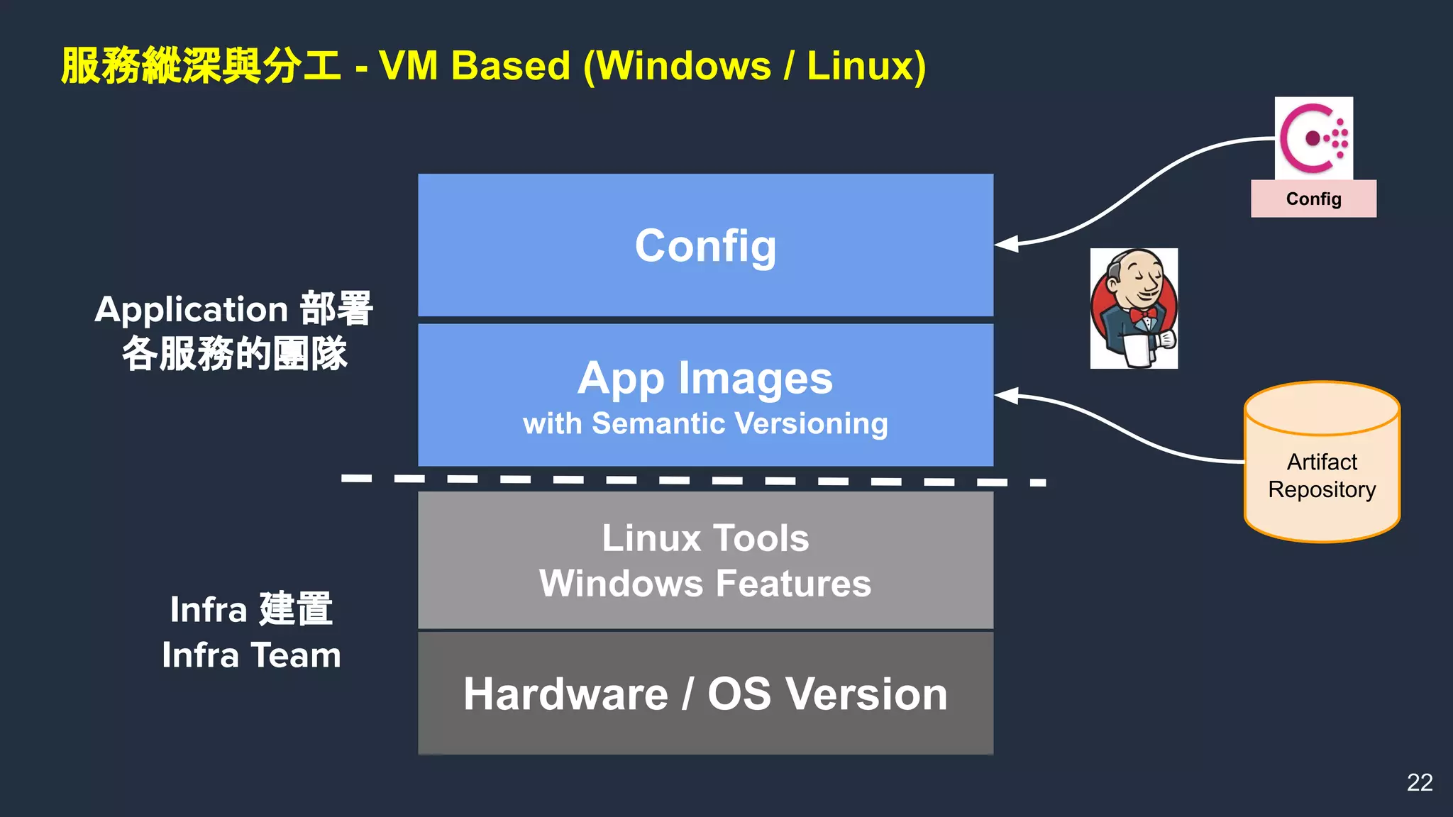 22
App Images
with Semantic Versioning
Hardware / OS Version
Linux Tools
Windows Features
服務縱深與分工 - VM Based (Windows / Linux)
Infra 建置
Infra Team
Application 部署
各服務的團隊
Artifact
Repository
Config
Config
 