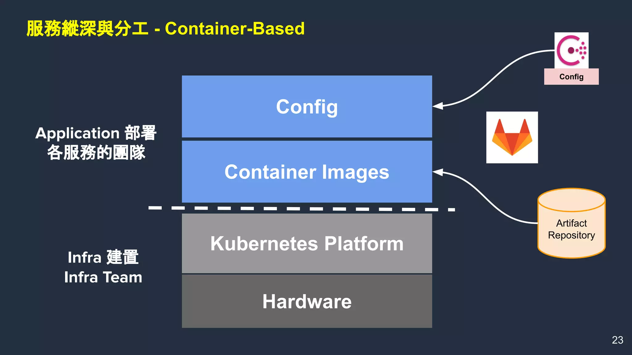 23
Container Images
Hardware
Kubernetes Platform
服務縱深與分工 - Container-Based
Artifact
Repository
Config
Config
Infra 建置
Infra Team
Application 部署
各服務的團隊
 