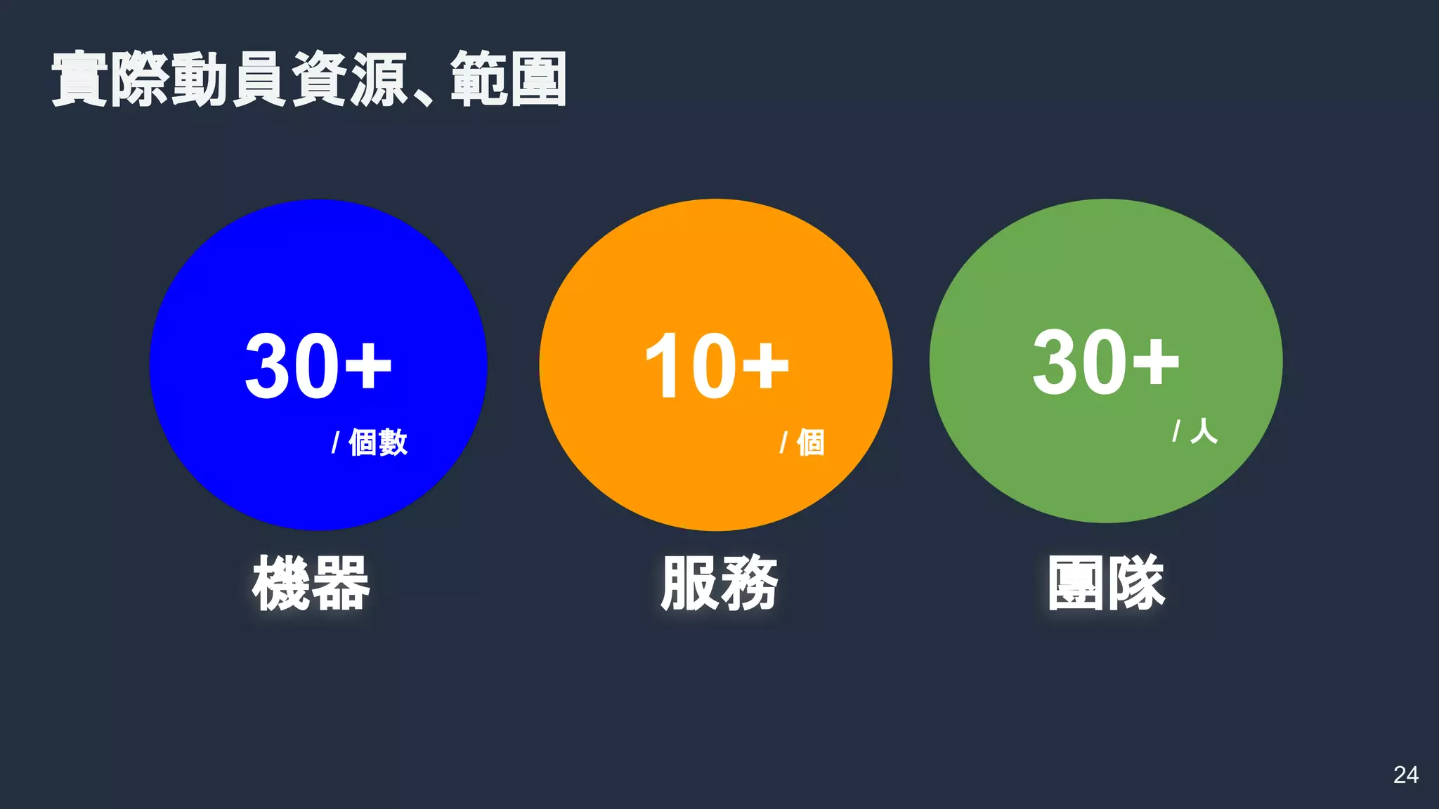 24
30+ 10+ 30+
機器 服務 團隊
/ 個數 / 個 / 人
實際動員資源、範圍
 