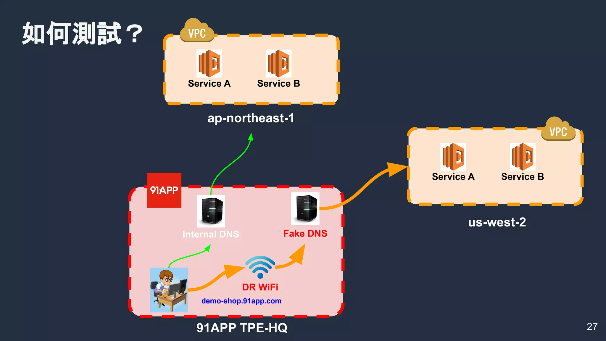27
如何測試？
Internal DNS
demo-shop.91app.com
Service A
91APP TPE-HQ
us-west-2
DR WiFi
Fake DNS
Service B
Service A
ap-northeast-1
Service B
 