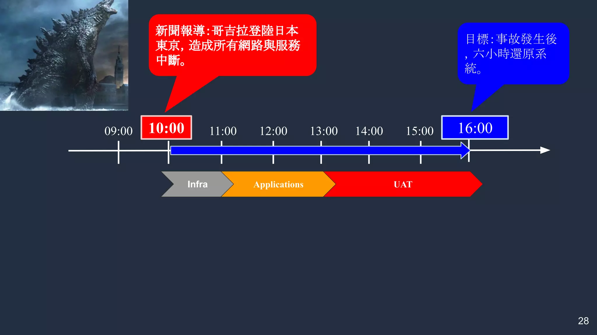 28
09:00 10:00 11:00 12:00 13:00 14:00 15:00 16:00
Infra Applications UAT
新聞報導：哥吉拉登陸日本
東京，造成所有網路與服務
中斷。
目標：事故發生後
，六小時還原系
統。
 