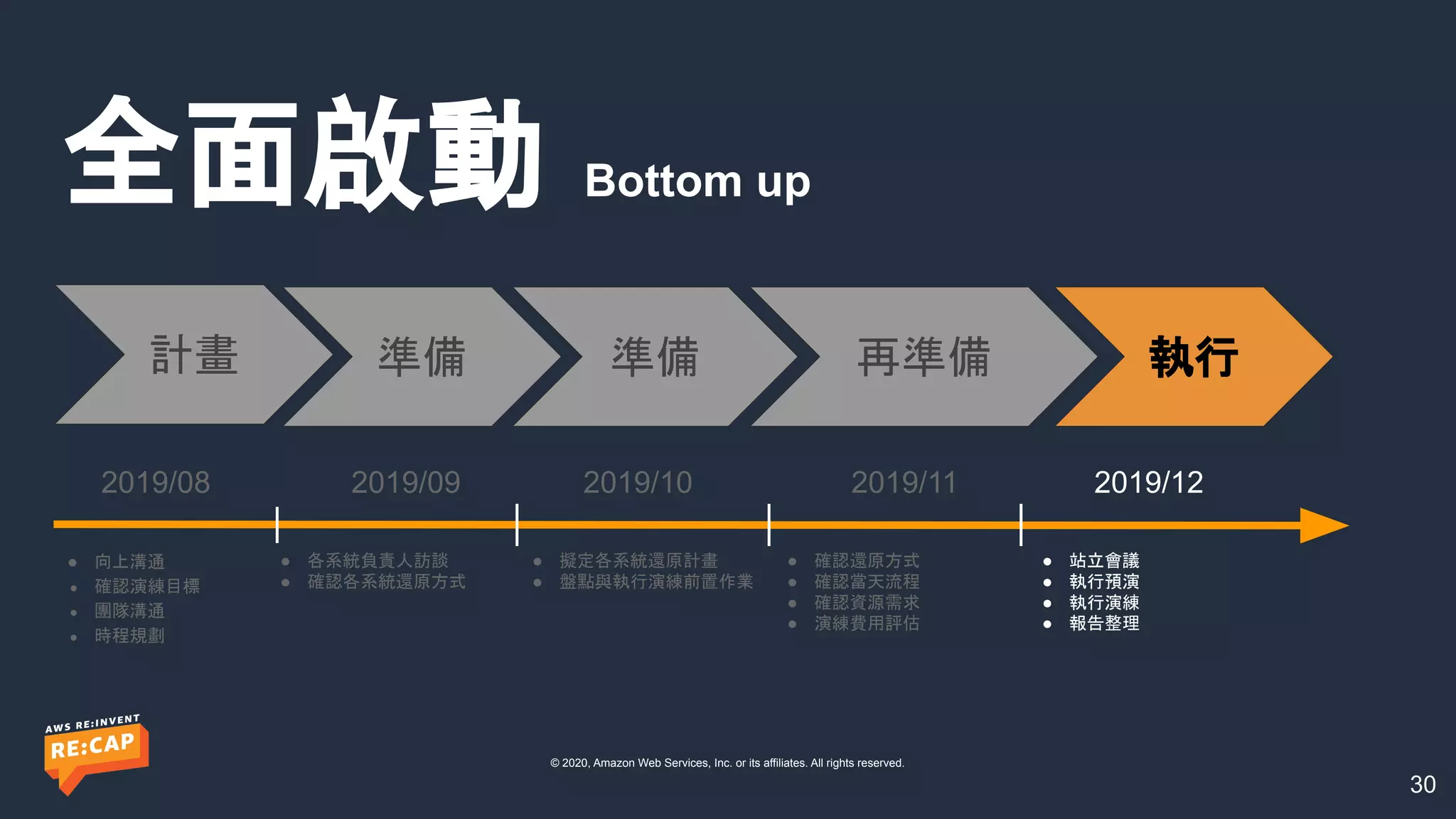 © 2020, Amazon Web Services, Inc. or its affiliates. All rights reserved.
全面啟動 Bottom up
30
● 向上溝通
● 確認演練目標
● 團隊溝通
● 時程規劃
● 各系統負責人訪談
● 確認各系統還原方式
● 擬定各系統還原計畫
● 盤點與執行演練前置作業
● 確認還原方式
● 確認當天流程
● 確認資源需求
● 演練費用評估
2019/08 2019/09 2019/10 2019/11 2019/12
● 站立會議
● 執行預演
● 執行演練
● 報告整理
計畫 準備 準備 再準備 執行
 