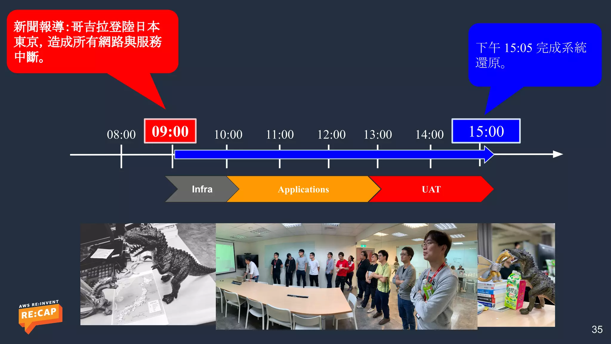 © 2020, Amazon Web Services, Inc. or its affiliates. All rights reserved.
35
08:00 09:00 10:00 11:00 12:00 13:00 14:00 15:00
Infra Applications UAT
新聞報導：哥吉拉登陸日本
東京，造成所有網路與服務
中斷。
下午 15:05 完成系統
還原。
 