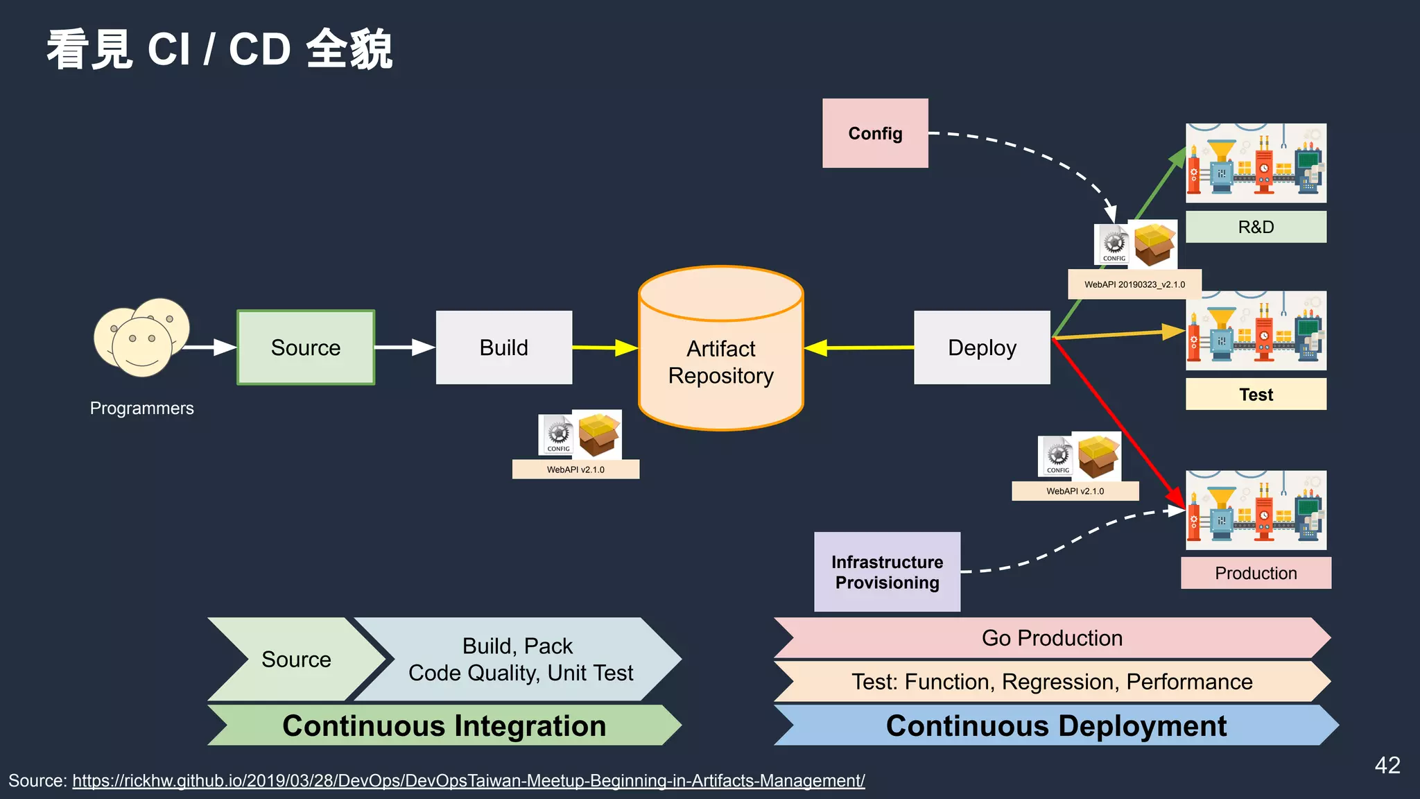 42
Source Build Artifact
Repository
Programmers
Continuous Integration Continuous Deployment
Production
Test
R&D
Deploy
WebAPI v2.1.0
WebAPI v2.1.0
Test: Function, Regression, Performance
Go ProductionBuild, Pack
Code Quality, Unit Test
Source
WebAPI 20190323_v2.1.0
看見 CI / CD 全貌
Config
Infrastructure
Provisioning
Source: https://rickhw.github.io/2019/03/28/DevOps/DevOpsTaiwan-Meetup-Beginning-in-Artifacts-Management/
 