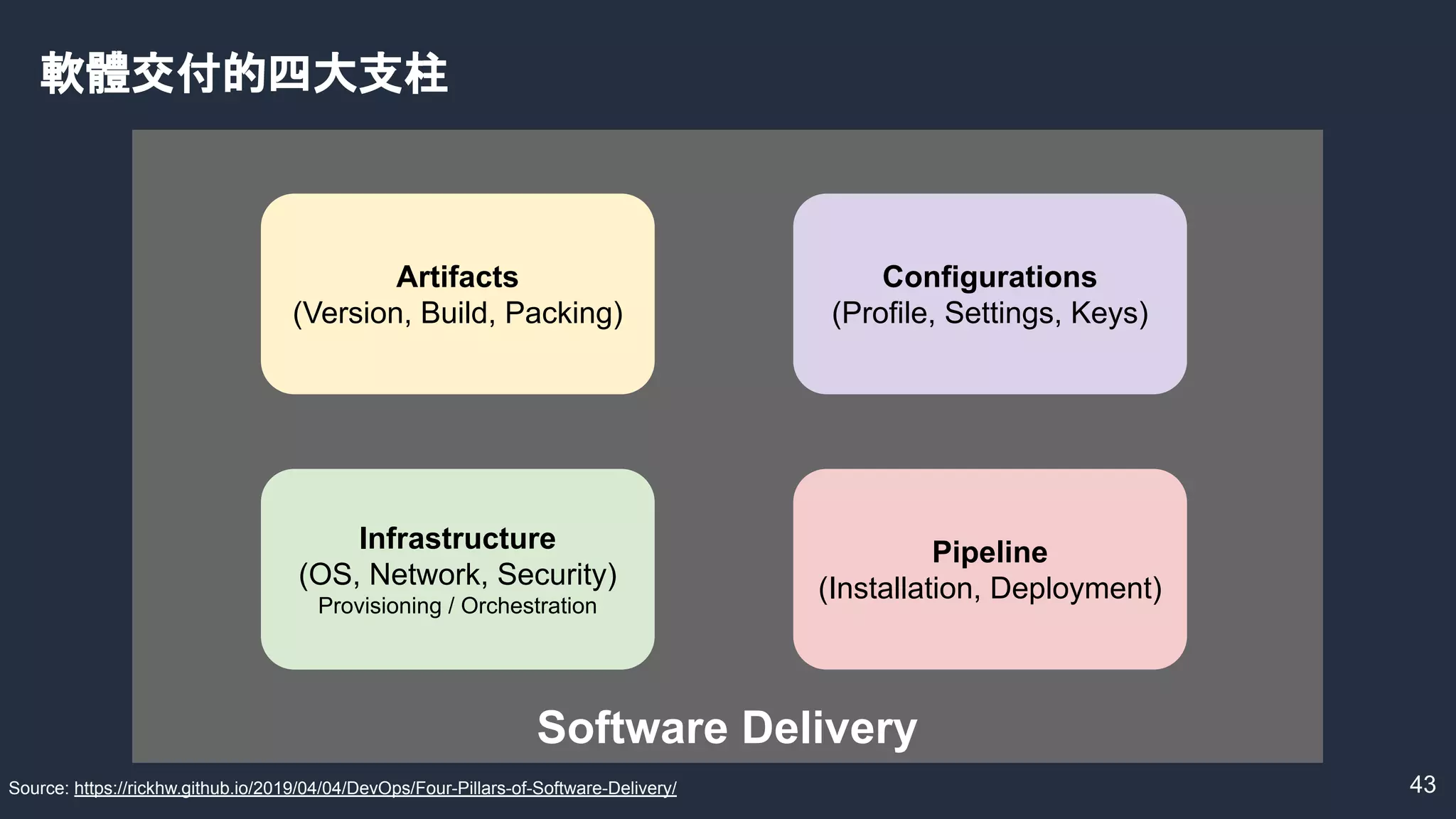 43
Software Delivery
Pipeline
(Installation, Deployment)
Artifacts
(Version, Build, Packing)
Infrastructure
(OS, Network, Security)
Provisioning / Orchestration
Configurations
(Profile, Settings, Keys)
軟體交付的四大支柱
Source: https://rickhw.github.io/2019/04/04/DevOps/Four-Pillars-of-Software-Delivery/
 