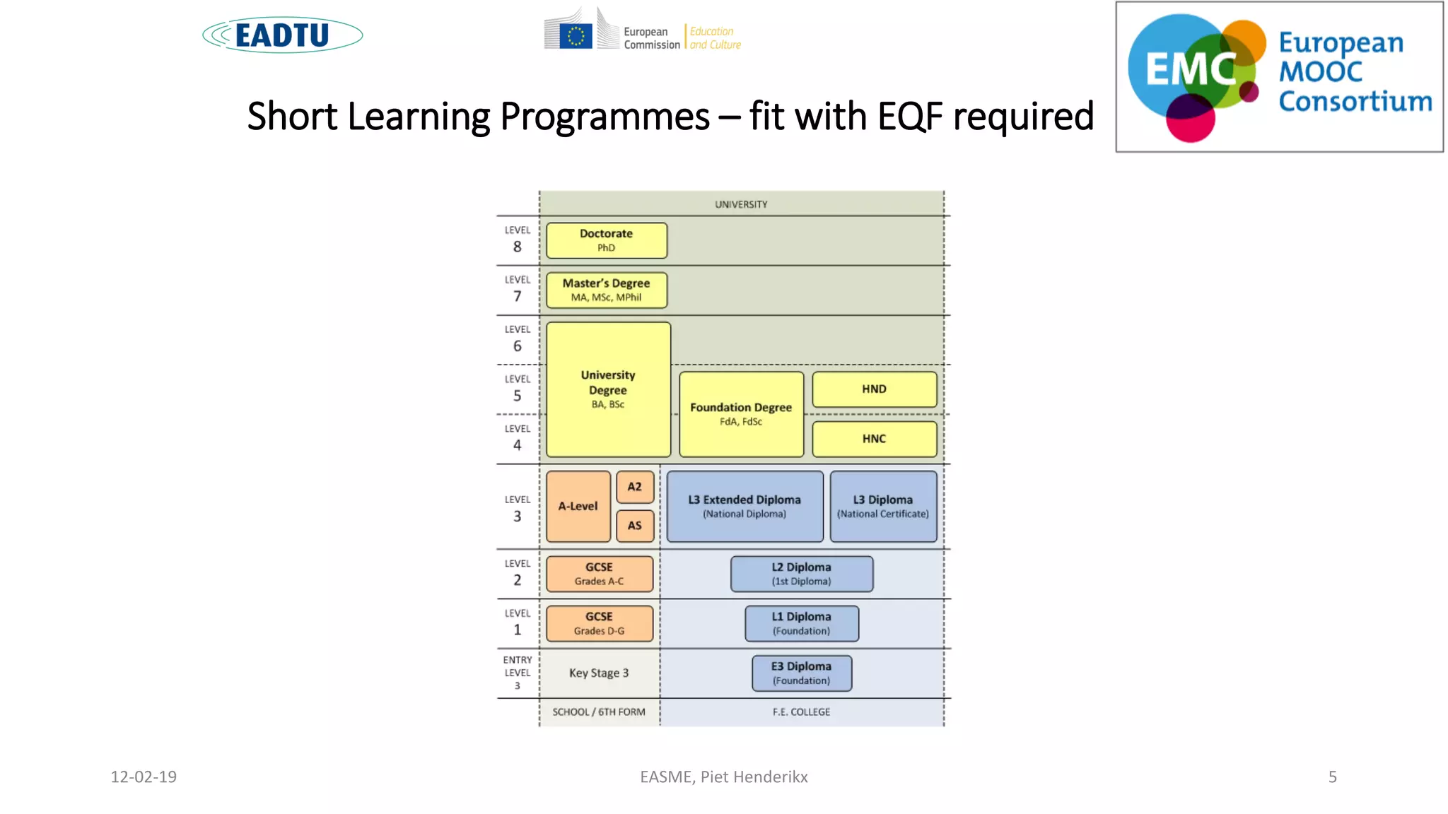 Short Learning Programmes – fit with EQF required
EASME, Piet Henderikx 512-02-19
 