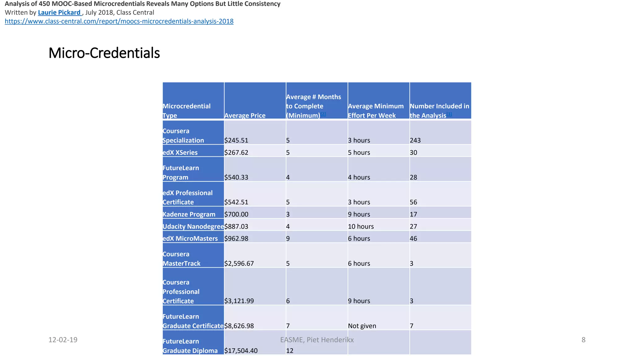 Micro-Credentials
Microcredential
Type Average Price
Average # Months
to Complete
(Minimum)[2]
Average Minimum
Effort Per Week
Number Included in
the Analysis[3]
Coursera
Specialization $245.51 5 3 hours 243
edX XSeries $267.62 5 5 hours 30
FutureLearn
Program $540.33 4 4 hours 28
edX Professional
Certificate $542.51 5 3 hours 56
Kadenze Program $700.00 3 9 hours 17
Udacity Nanodegree$887.03 4 10 hours 27
edX MicroMasters $962.98 9 6 hours 46
Coursera
MasterTrack $2,596.67 5 6 hours 3
Coursera
Professional
Certificate $3,121.99 6 9 hours 3
FutureLearn
Graduate Certificate$8,626.98 7 Not given 7
FutureLearn
Graduate Diploma $17,504.40 12
12-02-19 EASME, Piet Henderikx 8
Analysis of 450 MOOC-Based Microcredentials Reveals Many Options But Little Consistency
Written by Laurie Pickard , July 2018, Class Central
https://www.class-central.com/report/moocs-microcredentials-analysis-2018
 