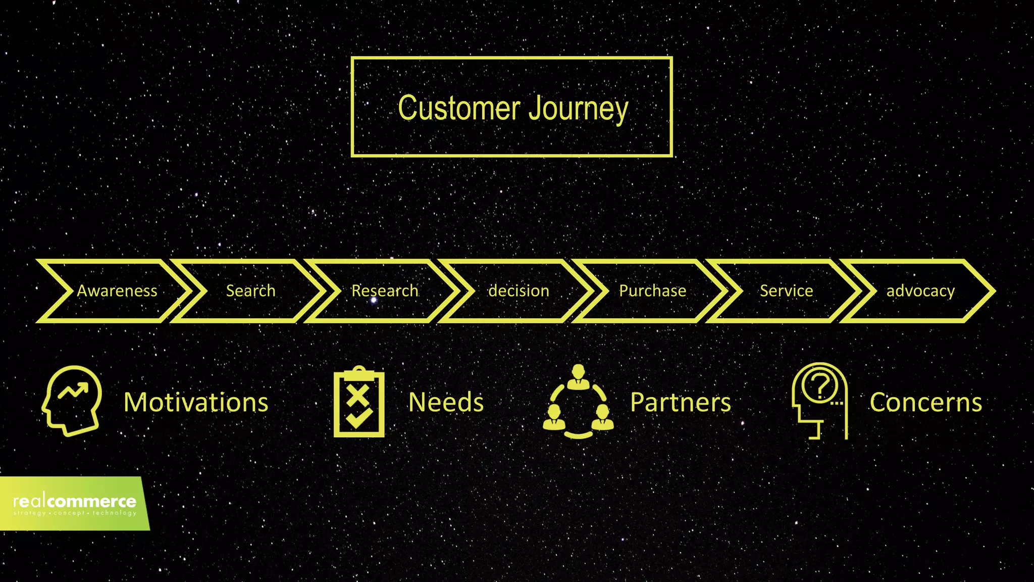 Customer Journey
Awareness Search Research decision Purchase Service advocacy
Motivations Needs Partners Concerns
 