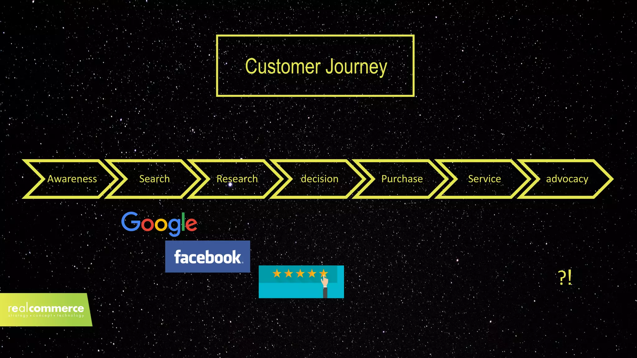 Customer Journey
Awareness Search Research decision Purchase Service advocacy
?!
 