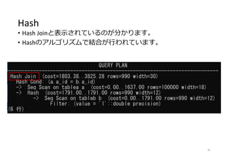 Hash
• Hash Joinと表示されているのが分かります。
• Hashのアルゴリズムで結合が行われています。
36
 