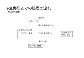 オプティマイザ
SQL実行までの処理の流れ
• 処理の流れ
6
①パーサ
②プラン生成 ③コスト評価
⑤プラン評価
④カタログ
マネージャ
クエリ
パース済みのクエリ
実行計画
 