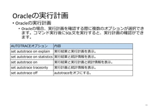 Oracleの実行計画
• Oracleの実行計画
• Oracleの場合、実行計画を確認する際に複数のオプションが選択でき
ます。コマンド実行後にSQL文を実行すると、実行計画の確認ができ
ます。
84
AUTOTRACEオプション 内容
set autotrace on explain 実行結果と実行計画を表示。
set autotrace on statistics 実行結果と統計情報を表示。
set autotrace on 実行結果と実行計画と統計情報を表示。
set autotrace traceonly 実行計画と統計情報を表示。
set autotrace off autotraceをオフにする。
 