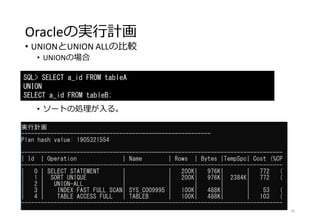 Oracleの実行計画
• UNIONとUNION ALLの比較
• UNIONの場合
• ソートの処理が入る。
92
SQL> SELECT a_id FROM tableA
UNION
SELECT a_id FROM tableB;
 